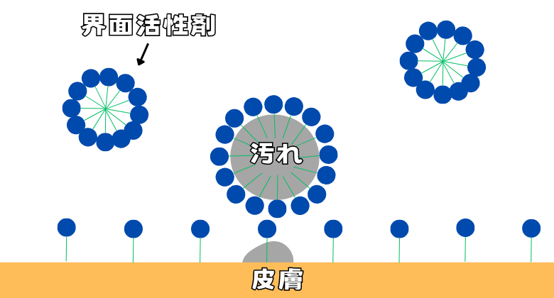 Surfactant-Emulsification-Dispersion