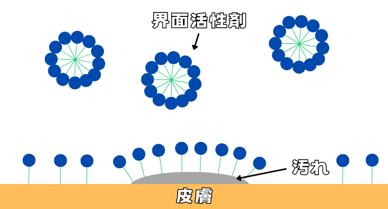 Surfactant adsorption